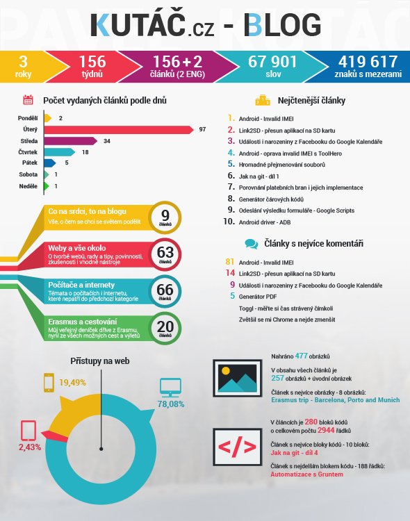 Infografika - 3 roky blogu